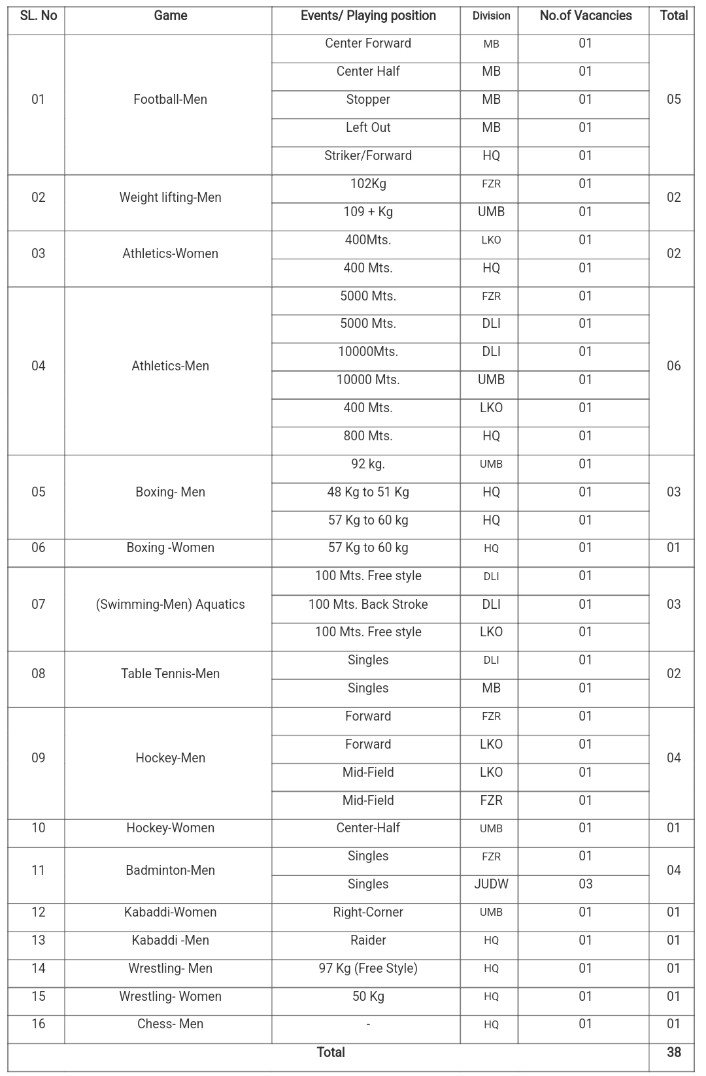 RRB Group D ఉద్యోగాలు | 10th పాసైనవారికి రైల్వేలో స్పోర్ట్స్ కోట ఉద్యోగాలు | RRB Group D Sports Quota Recruitment 2024